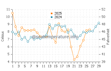 Roanoke Island water temp chart in February