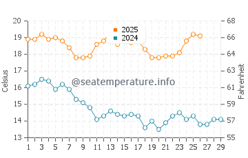 Robe water temp chart in February