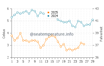 Robert Moses State Park water temp chart in February