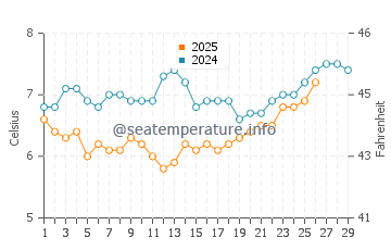 Roberts Creek water temp chart in February
