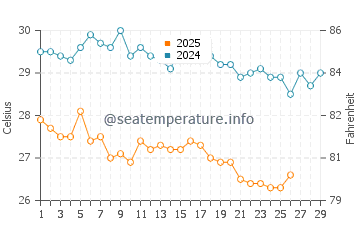 Robertsport water temp chart in February