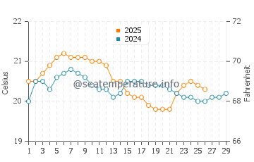 Robinson Crusoe Island water temp chart in February