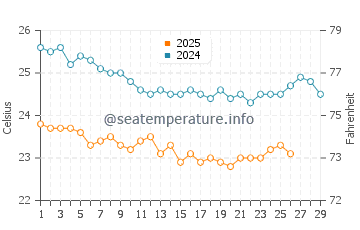 Temperature dell'acqua a Roca Partida a febbraio