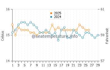 Wassertemperatur Roccalumera im Februar