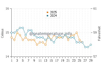 Temperature dell'acqua a Roccella Ionica a febbraio