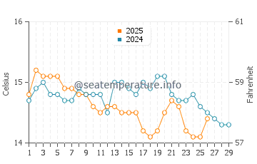 Wassertemperatur Rocchette im Februar