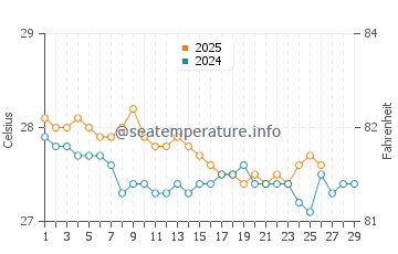 Temperature dell'acqua a Roche A Bateau a febbraio