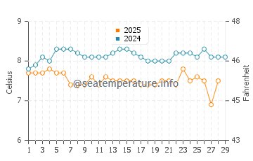 Roche Harbor water temp chart in February