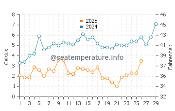 Rock Hall water temp chart in February