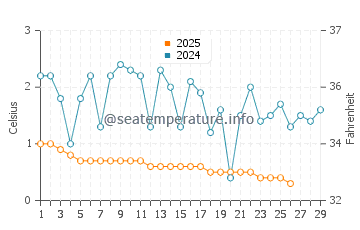 Rock Point water temp chart in February