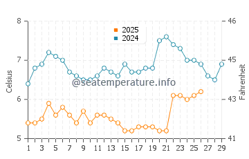 Temperature dell'acqua a Rockcliffe a febbraio