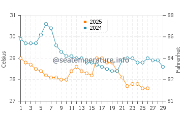 Temperature dell'acqua a Rockhampton a febbraio