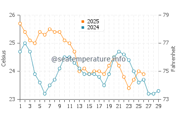 Rockingham water temp chart in February