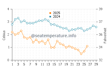 Rockland water temp chart in February
