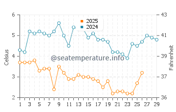 Wassertemperatur Rocky Neck im Februar