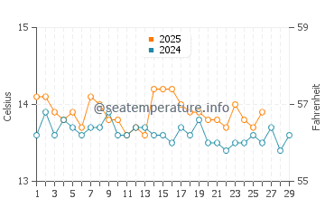Temperatura del agua en Roda de Bara en febrero