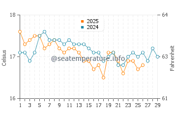 Temperature dell'acqua a Rodakino a febbraio