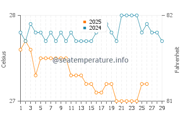 Temperatura da água em Rodney Bay em fevereiro