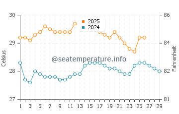 Temperature dell'acqua a Rodrigues a febbraio