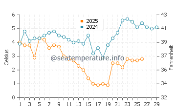 Temperature dell'acqua a Roemoe a febbraio