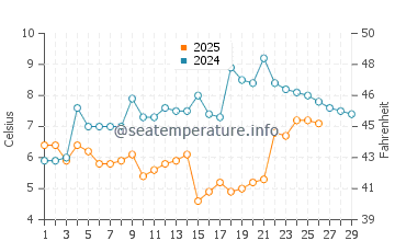 Temperature dell'acqua a Rogerstone a febbraio