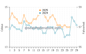 Wassertemperatur Rogoznica im Februar