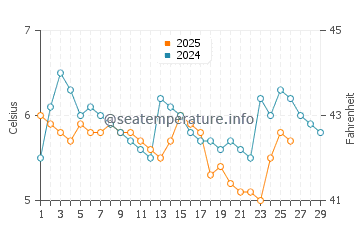 Temperature dell'acqua a Romanshorn a febbraio