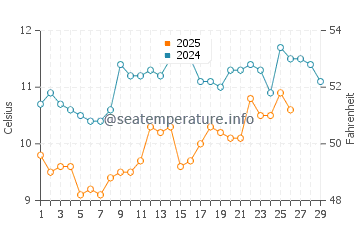 Temperature dell'acqua a Ronce-les-Bains a febbraio