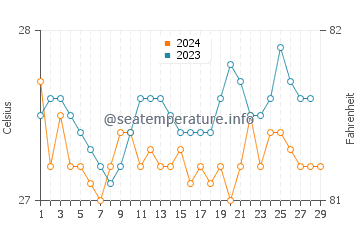 Ronda water temp chart in February