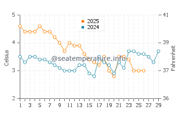 Temperature dell'acqua a Rønne a febbraio
