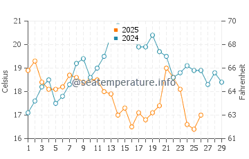 Temperature dell'acqua a Rooiels a febbraio