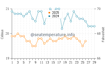 Roque Bermejo water temp chart in February