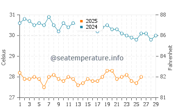 Wassertemperatur Roreti im Februar