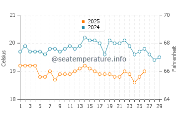 Rosa de la Arena water temp chart in February