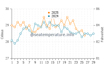Temperatura da água nas Ilhas Rosário em fevereiro