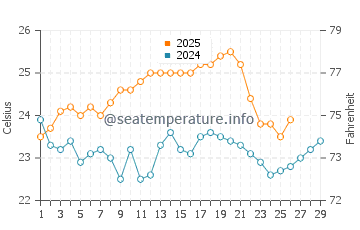 Rose Island water temp chart in February