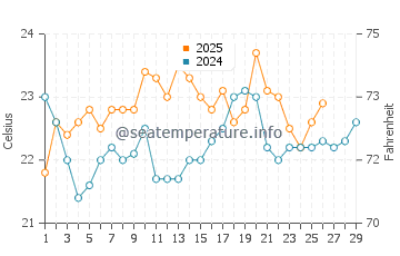 Rosebank water temp chart in February