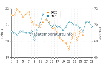 Rosebud water temp chart in February
