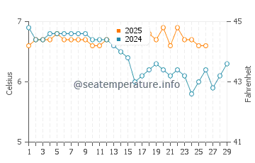 Temperature dell'acqua a Rosehearty a febbraio