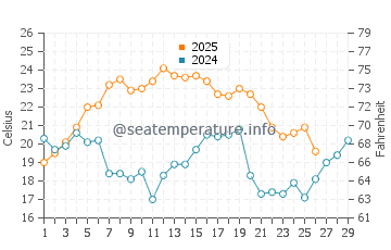 Roseland water temp chart in February