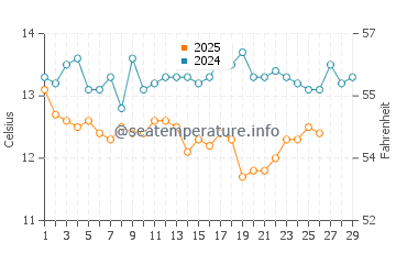Roses water temp chart in February