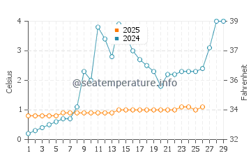Rossford water temp chart in February