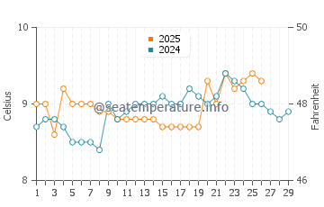 Rosslare Harbour water temp chart in February