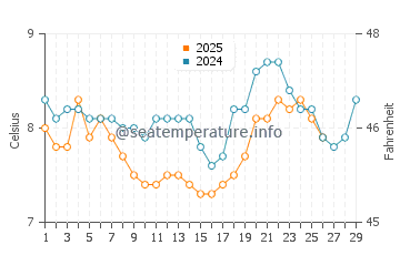Temperature dell'acqua a Rossnowlagh a febbraio
