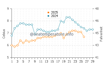 Temperature dell'acqua a Rostrevor a febbraio