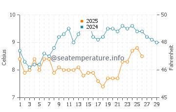 Rotheneuf water temp chart in February