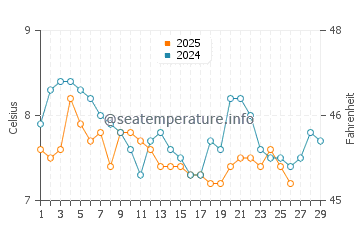 Temperature dell'acqua a Rothesay a febbraio