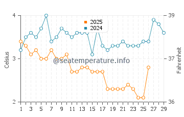 Rouge Beach water temp chart in February