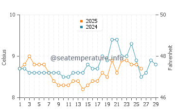 Temperature dell'acqua a Roundstone a febbraio