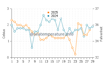 Rowleys Bay water temp chart in February